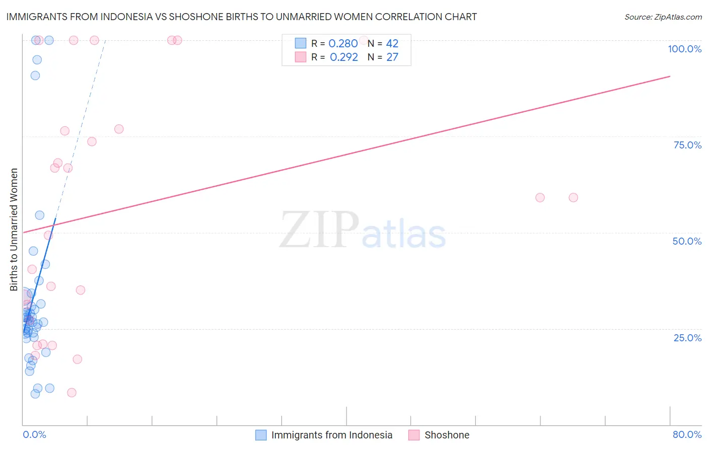 Immigrants from Indonesia vs Shoshone Births to Unmarried Women