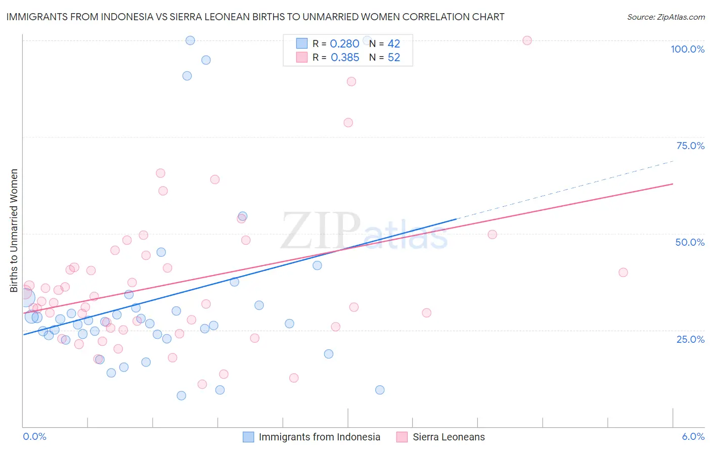 Immigrants from Indonesia vs Sierra Leonean Births to Unmarried Women