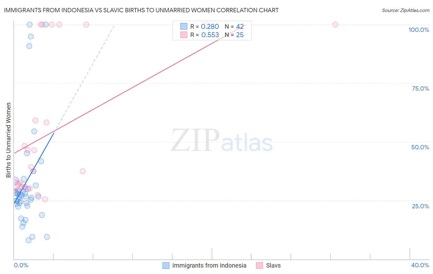 Immigrants from Indonesia vs Slavic Births to Unmarried Women