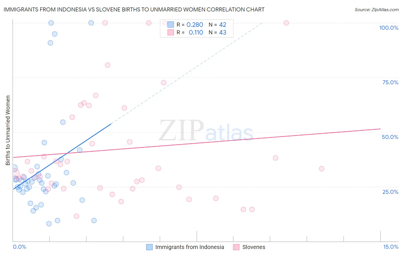 Immigrants from Indonesia vs Slovene Births to Unmarried Women