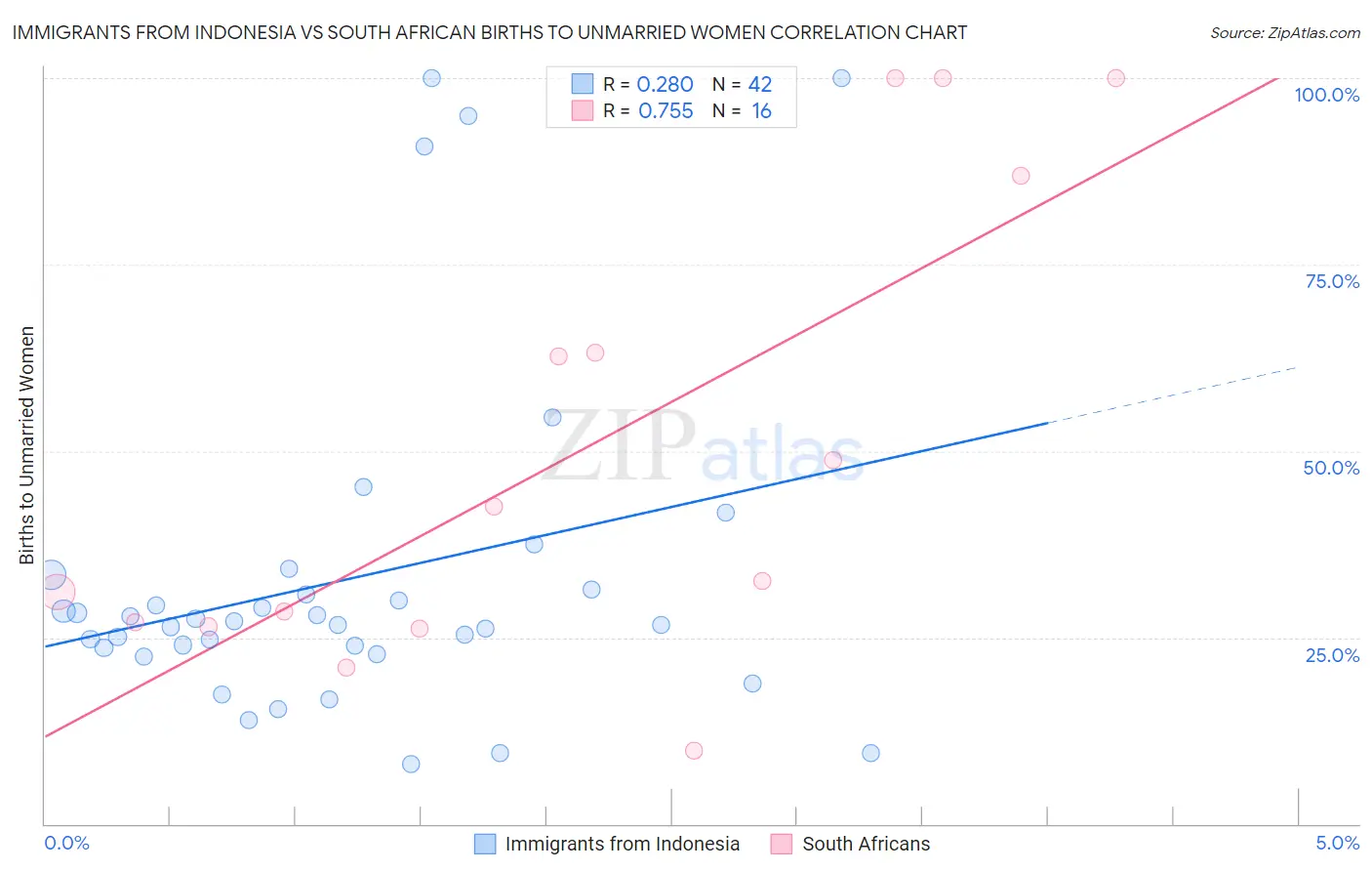 Immigrants from Indonesia vs South African Births to Unmarried Women