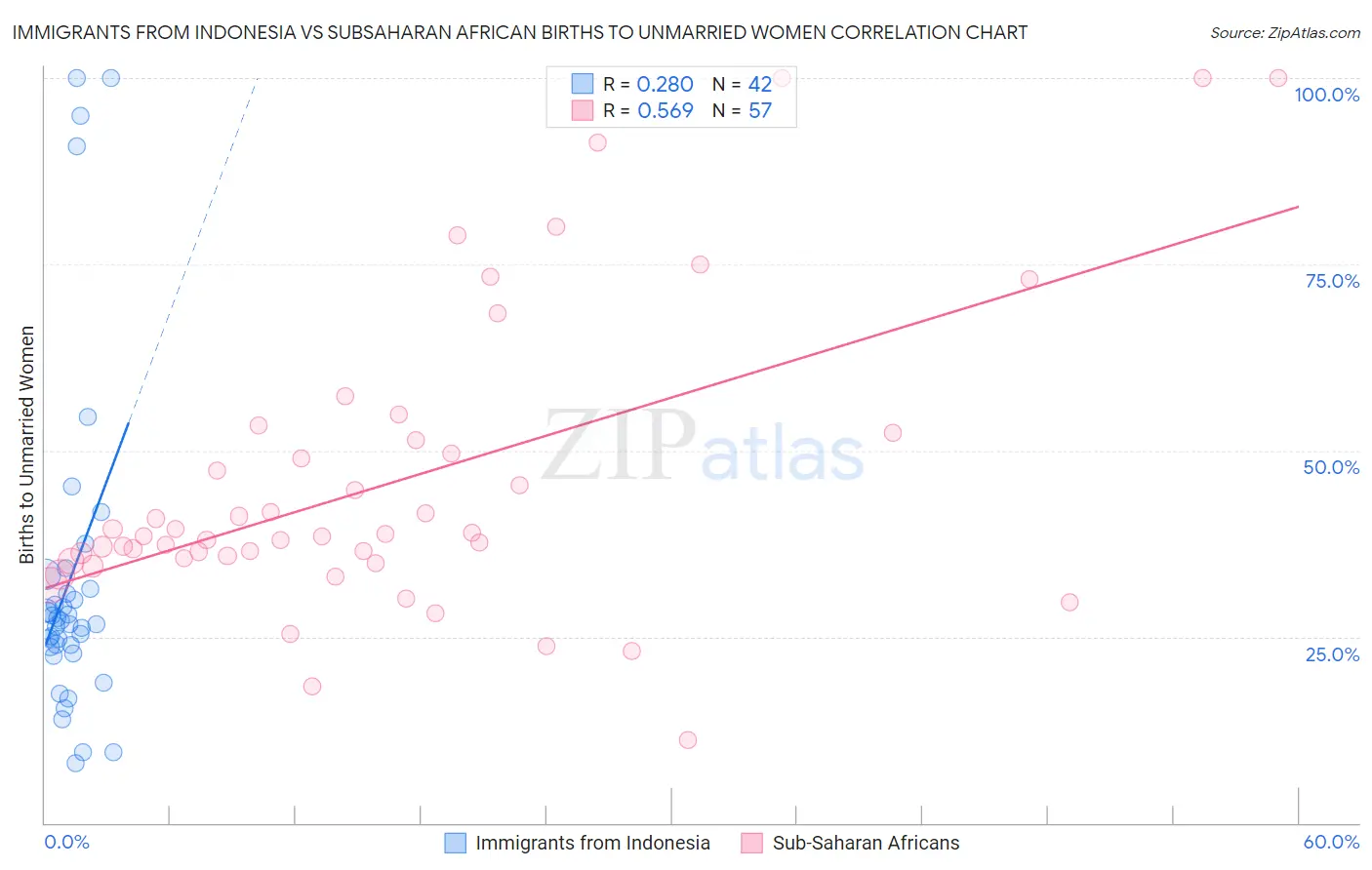Immigrants from Indonesia vs Subsaharan African Births to Unmarried Women