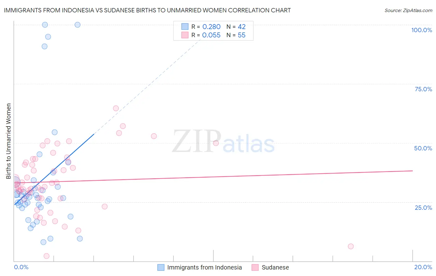 Immigrants from Indonesia vs Sudanese Births to Unmarried Women