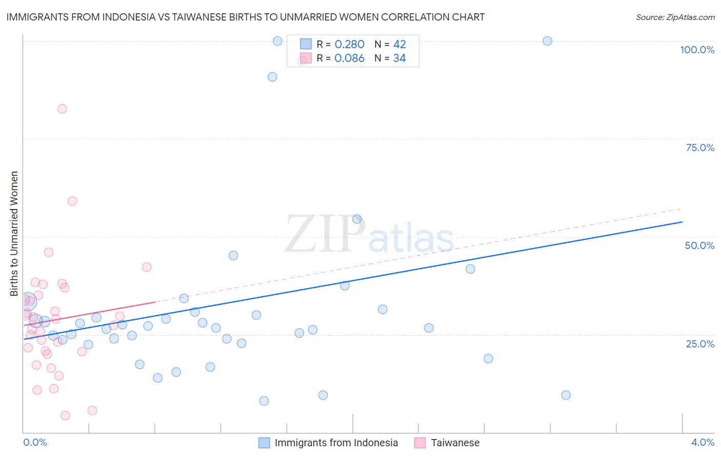 Immigrants from Indonesia vs Taiwanese Births to Unmarried Women