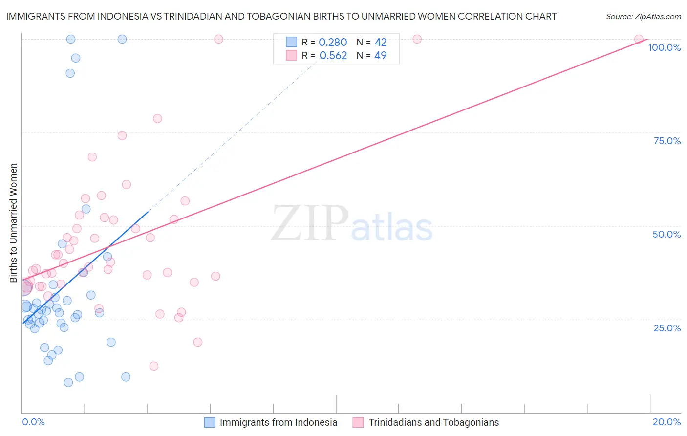 Immigrants from Indonesia vs Trinidadian and Tobagonian Births to Unmarried Women