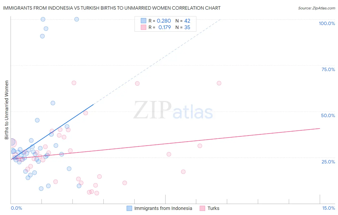 Immigrants from Indonesia vs Turkish Births to Unmarried Women