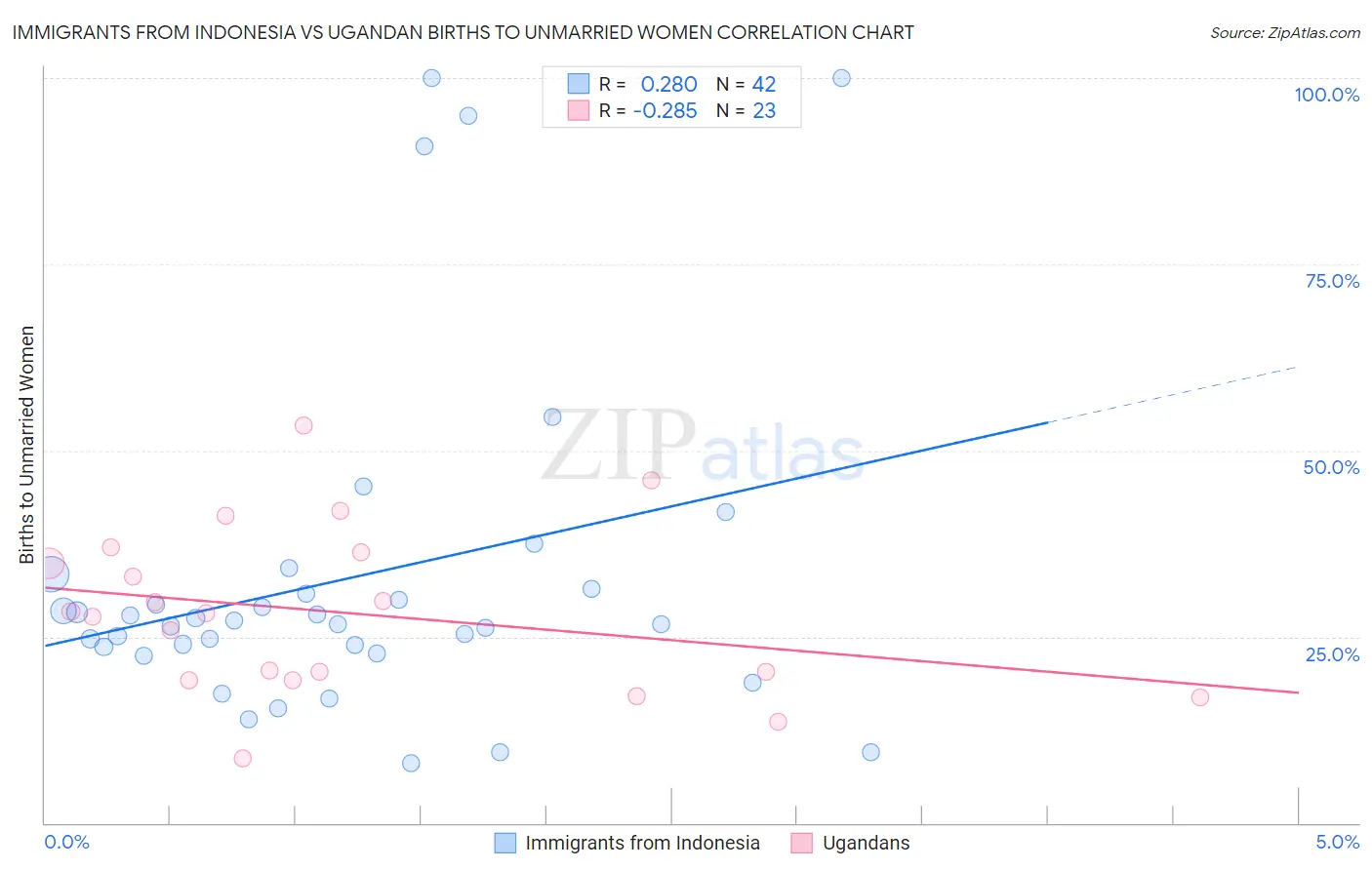 Immigrants from Indonesia vs Ugandan Births to Unmarried Women