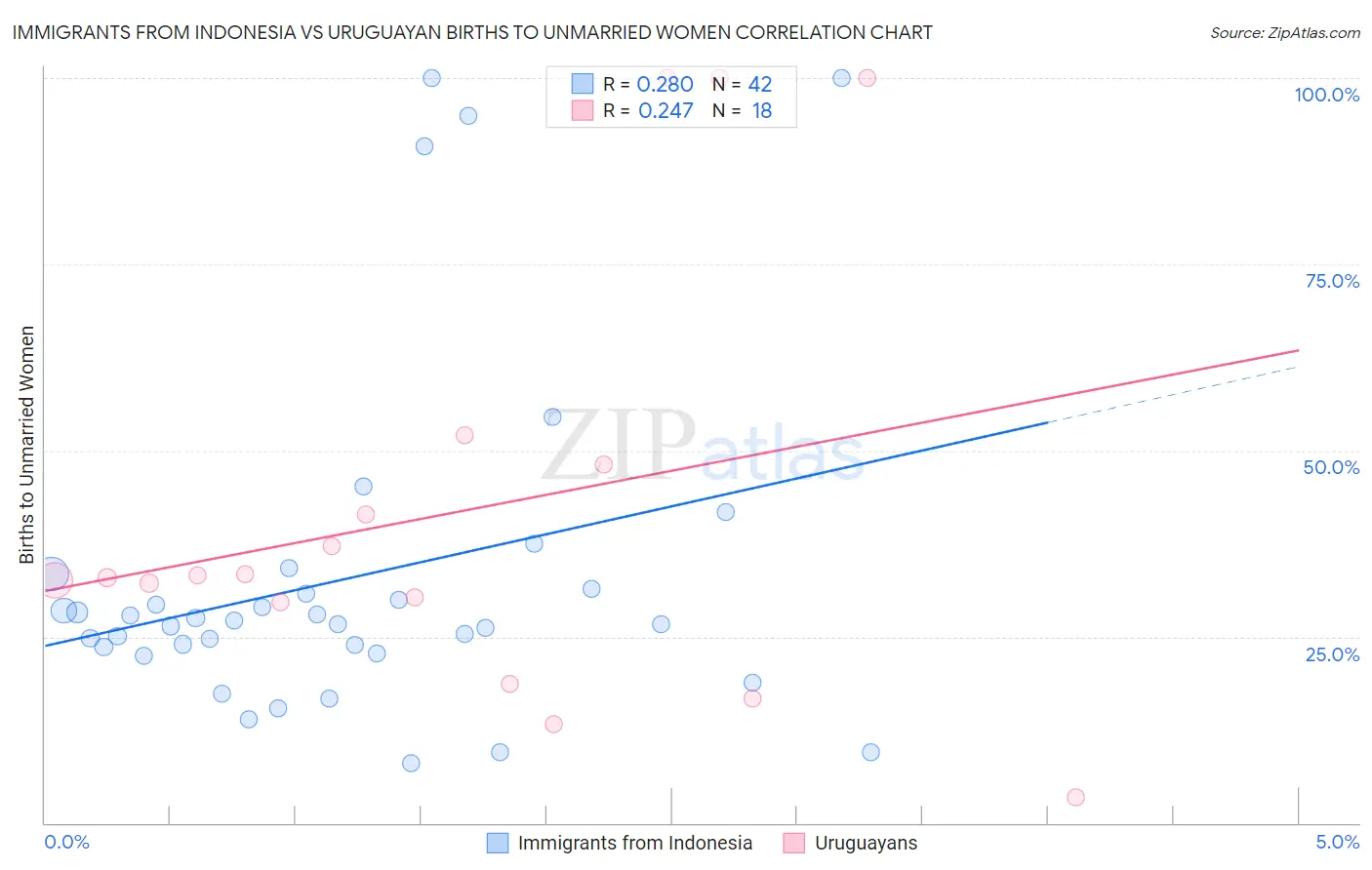 Immigrants from Indonesia vs Uruguayan Births to Unmarried Women