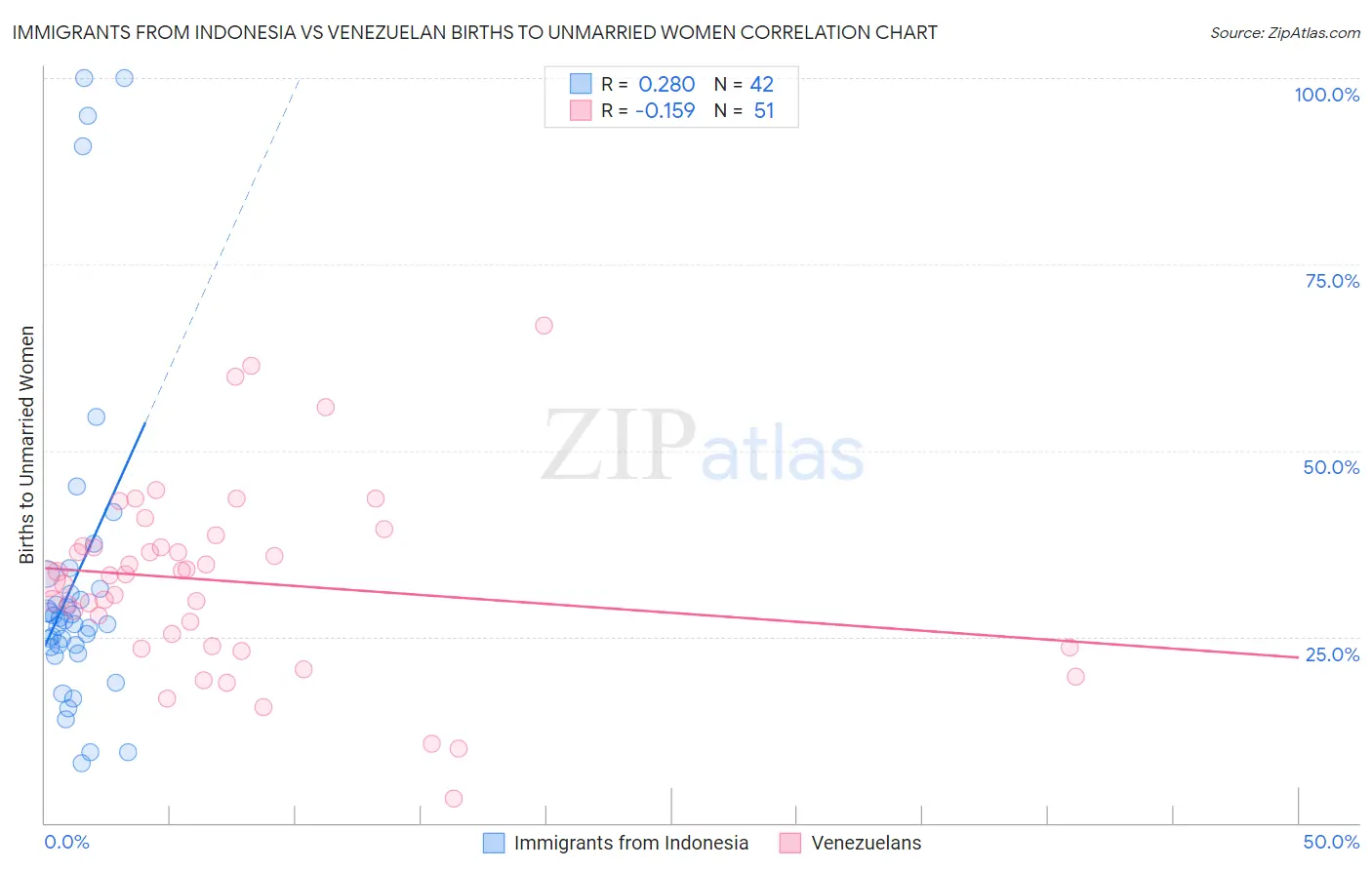 Immigrants from Indonesia vs Venezuelan Births to Unmarried Women