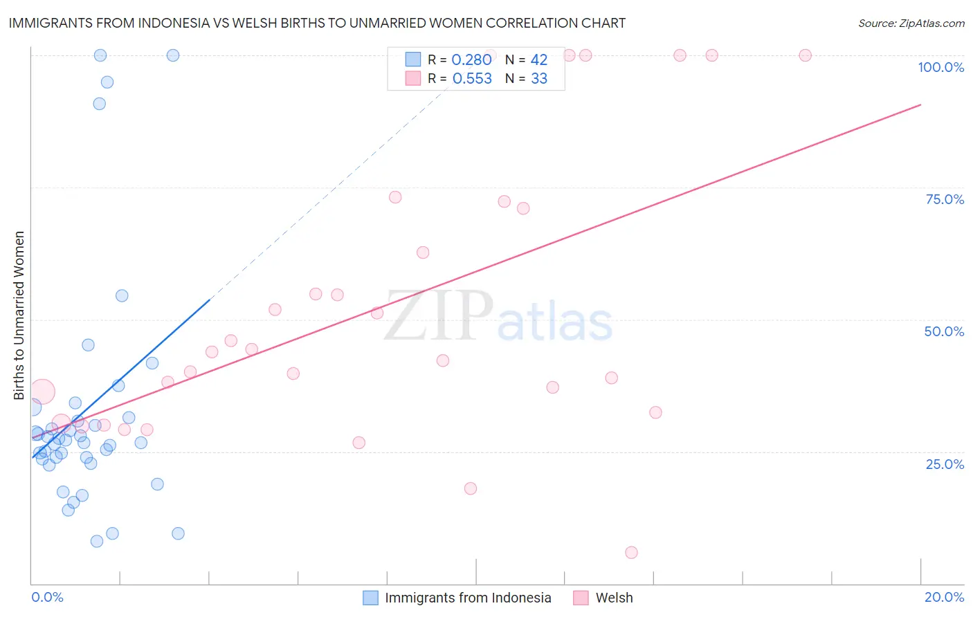 Immigrants from Indonesia vs Welsh Births to Unmarried Women