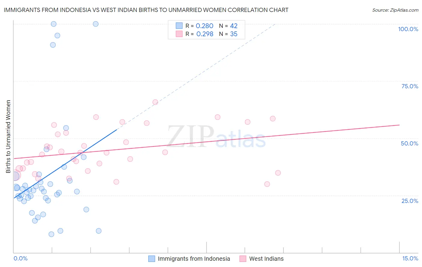 Immigrants from Indonesia vs West Indian Births to Unmarried Women