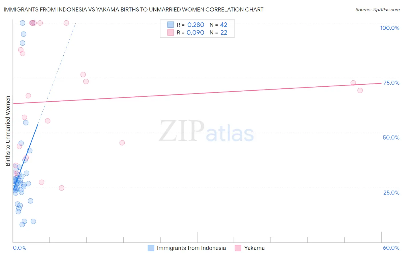 Immigrants from Indonesia vs Yakama Births to Unmarried Women