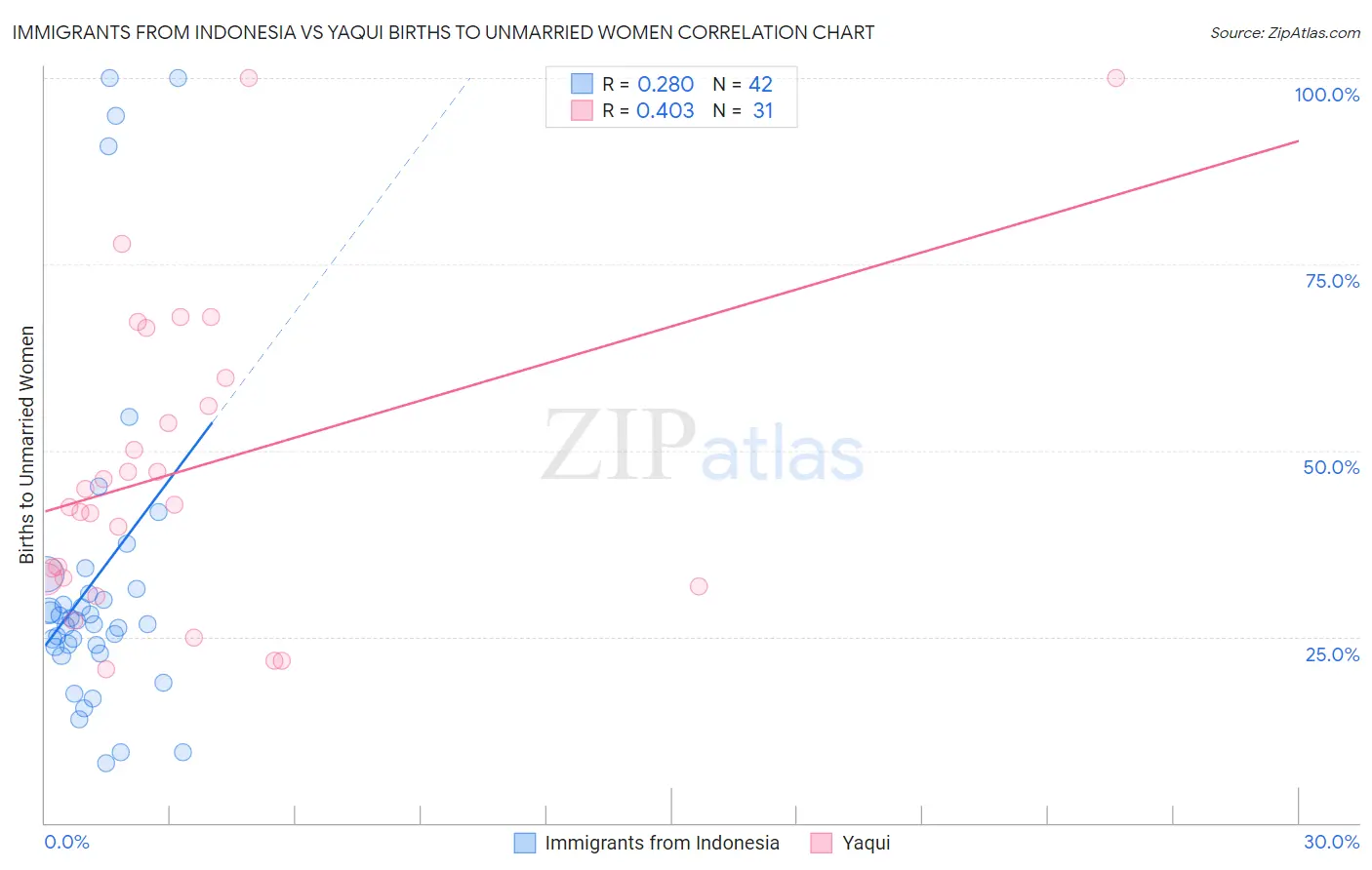 Immigrants from Indonesia vs Yaqui Births to Unmarried Women