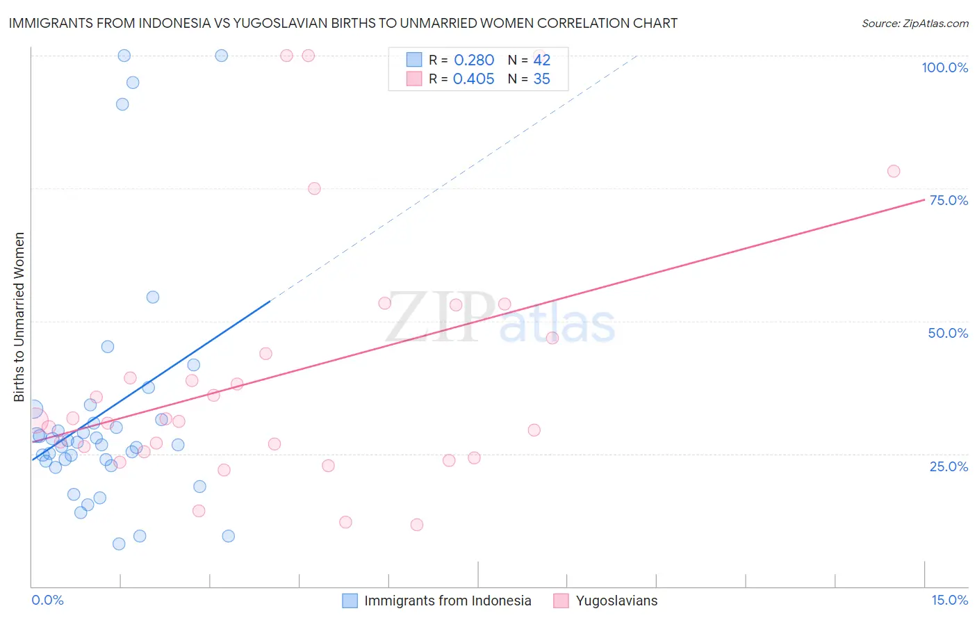 Immigrants from Indonesia vs Yugoslavian Births to Unmarried Women