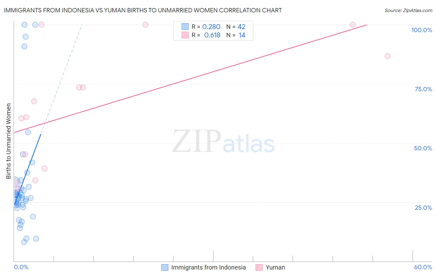 Immigrants from Indonesia vs Yuman Births to Unmarried Women