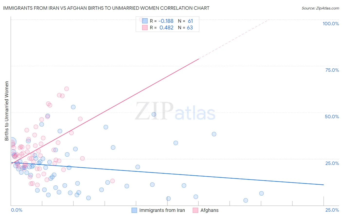 Immigrants from Iran vs Afghan Births to Unmarried Women