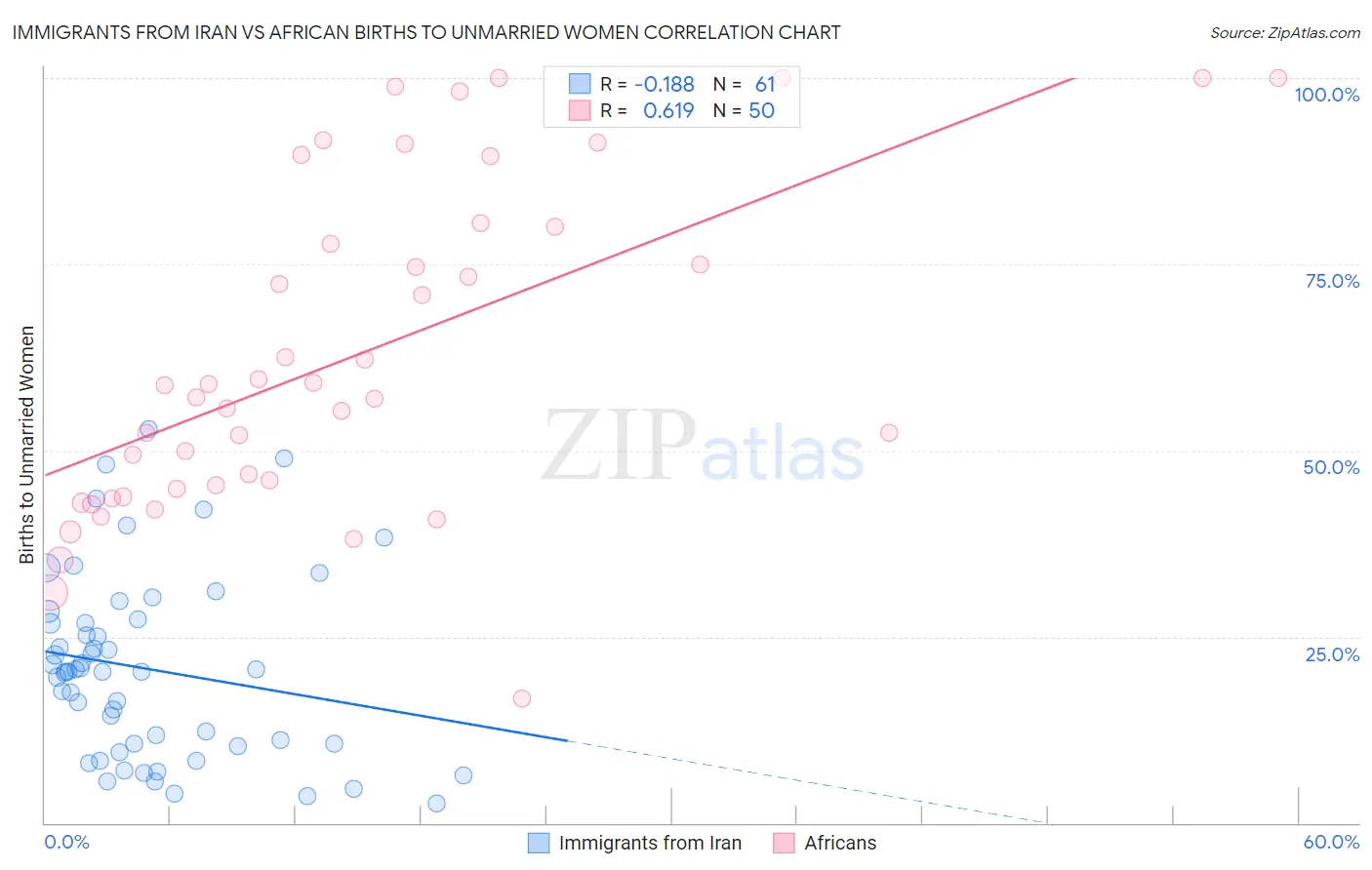 Immigrants from Iran vs African Births to Unmarried Women