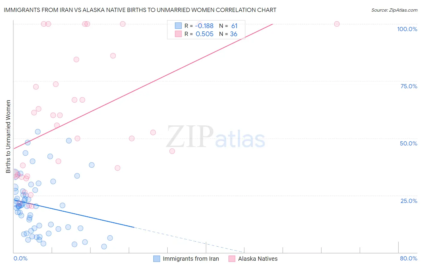 Immigrants from Iran vs Alaska Native Births to Unmarried Women