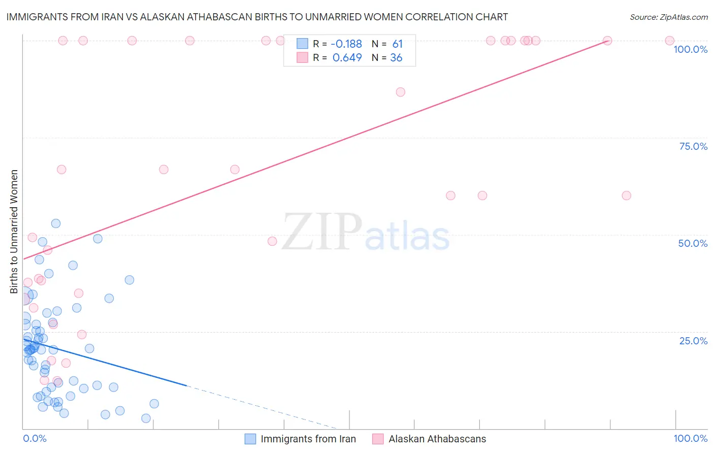 Immigrants from Iran vs Alaskan Athabascan Births to Unmarried Women