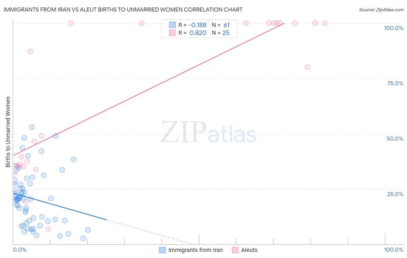 Immigrants from Iran vs Aleut Births to Unmarried Women