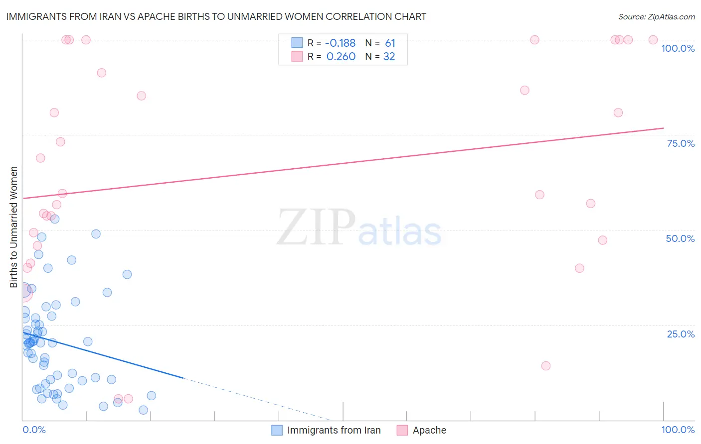 Immigrants from Iran vs Apache Births to Unmarried Women