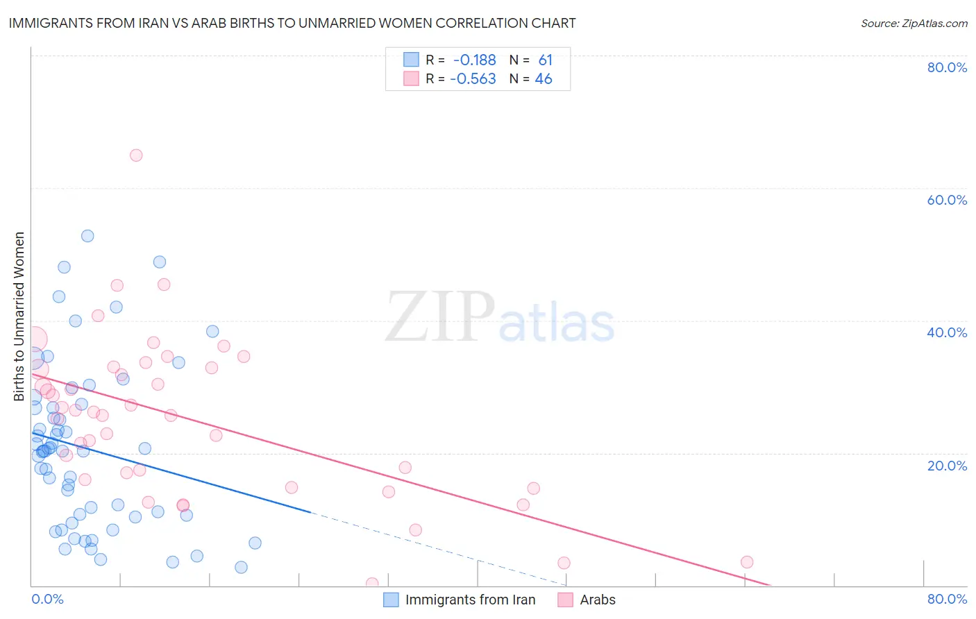 Immigrants from Iran vs Arab Births to Unmarried Women