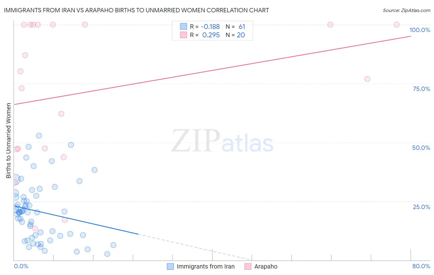 Immigrants from Iran vs Arapaho Births to Unmarried Women