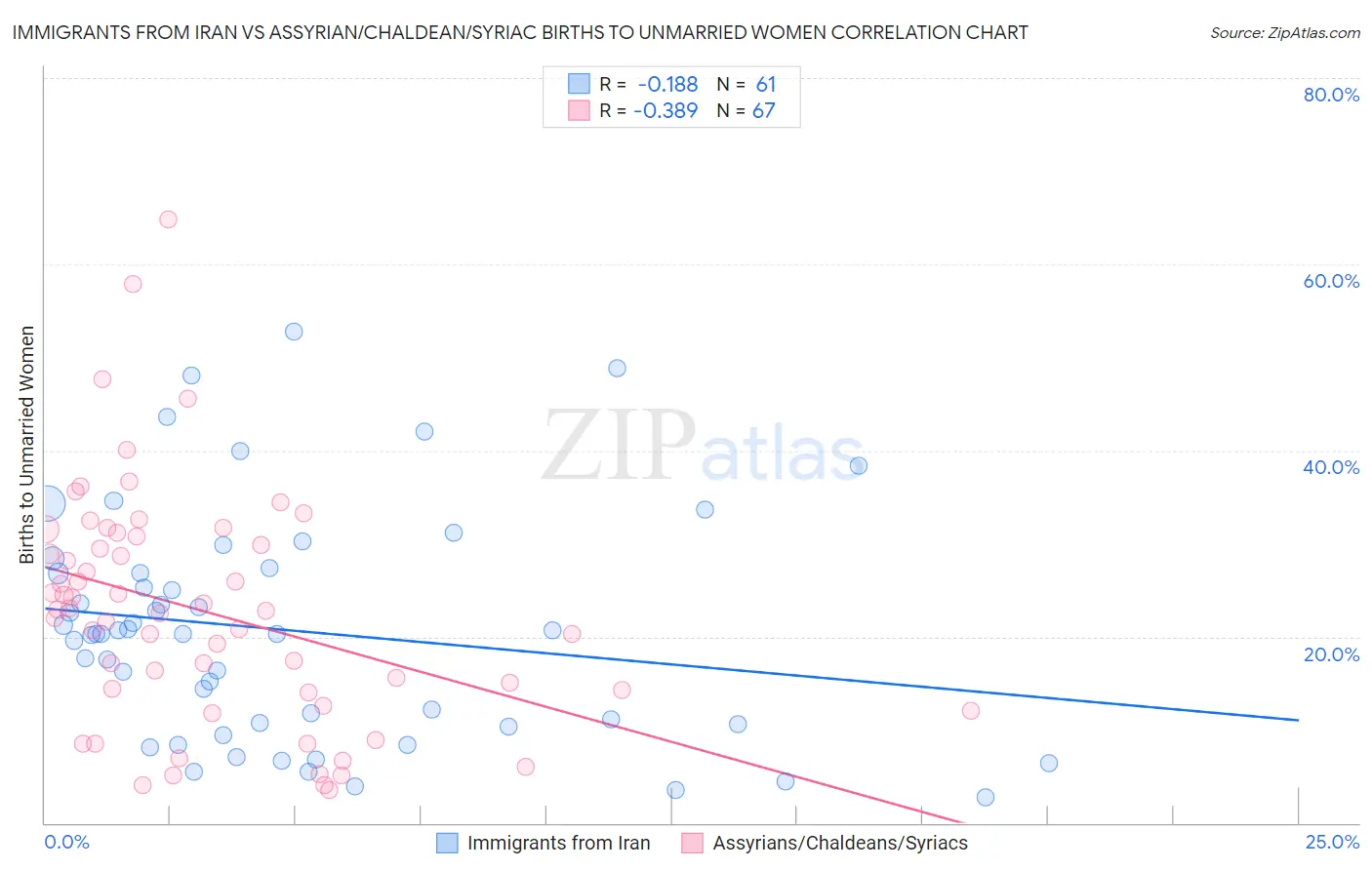 Immigrants from Iran vs Assyrian/Chaldean/Syriac Births to Unmarried Women