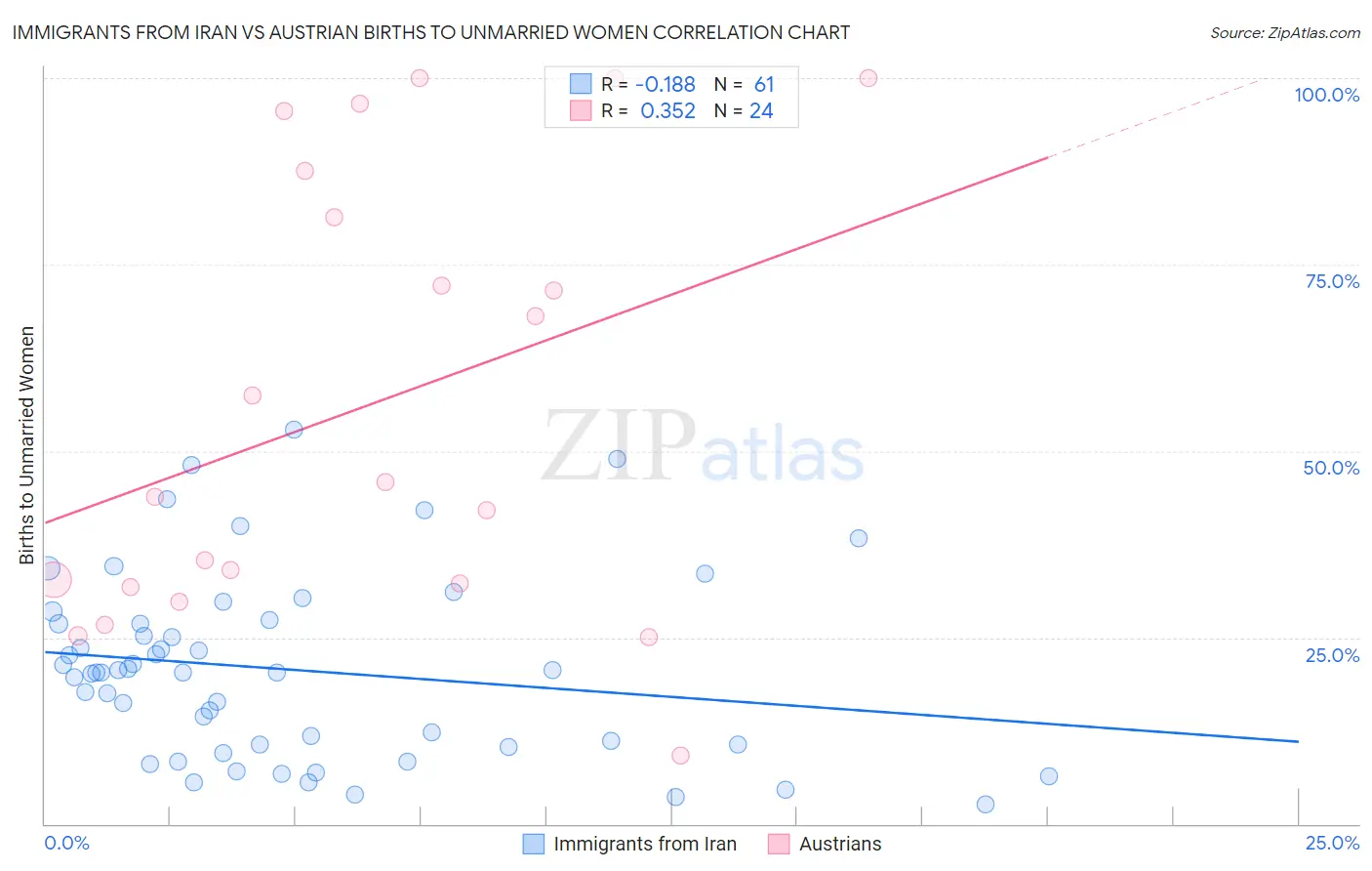 Immigrants from Iran vs Austrian Births to Unmarried Women