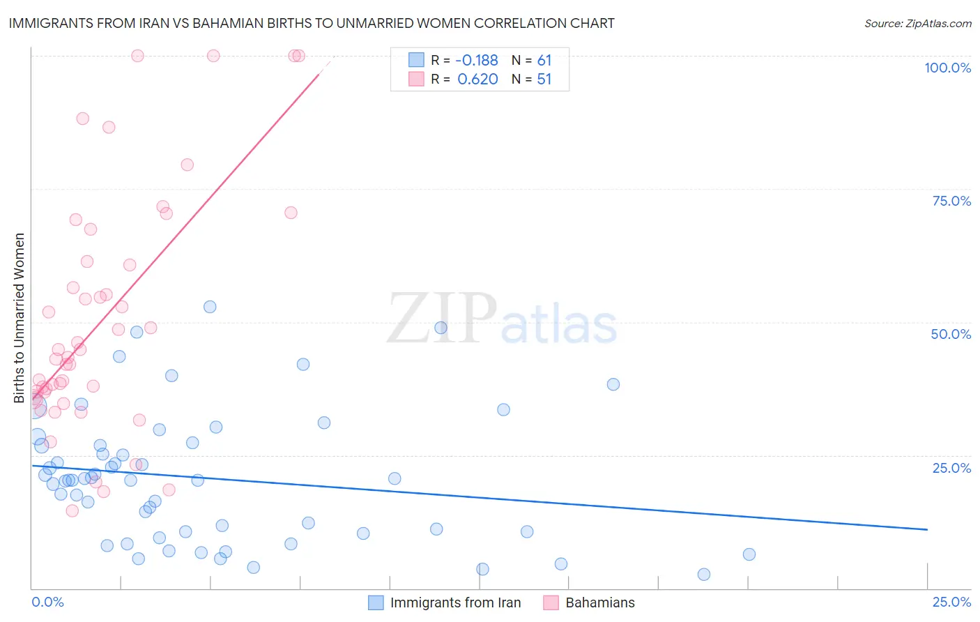 Immigrants from Iran vs Bahamian Births to Unmarried Women