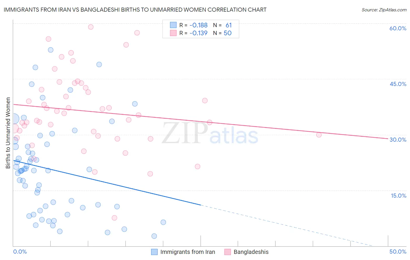 Immigrants from Iran vs Bangladeshi Births to Unmarried Women