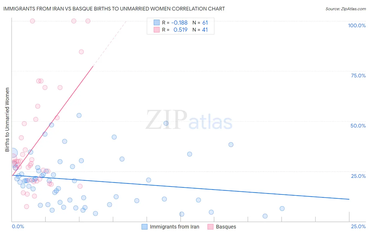 Immigrants from Iran vs Basque Births to Unmarried Women