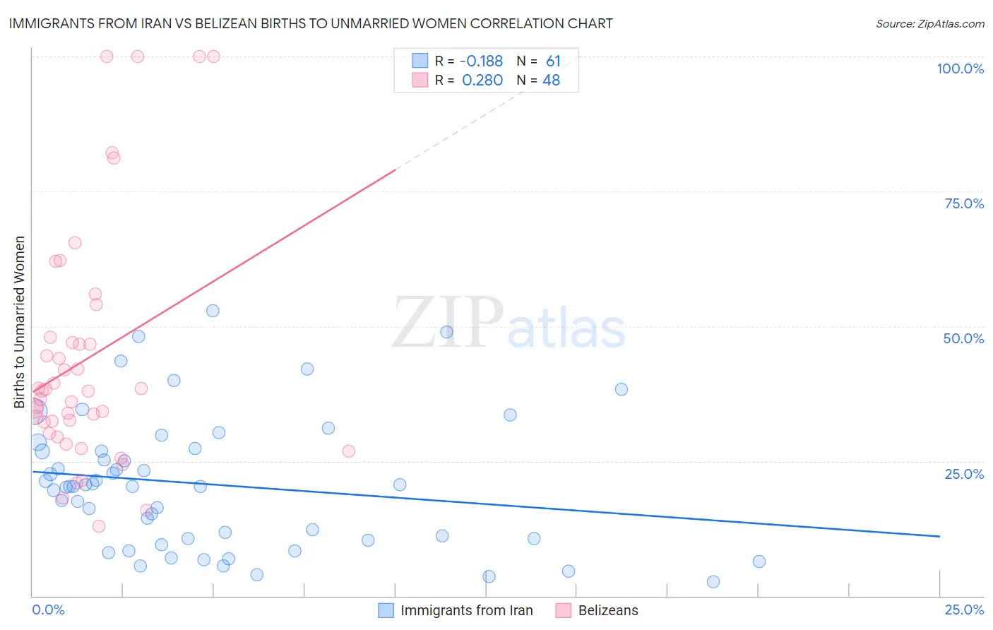 Immigrants from Iran vs Belizean Births to Unmarried Women