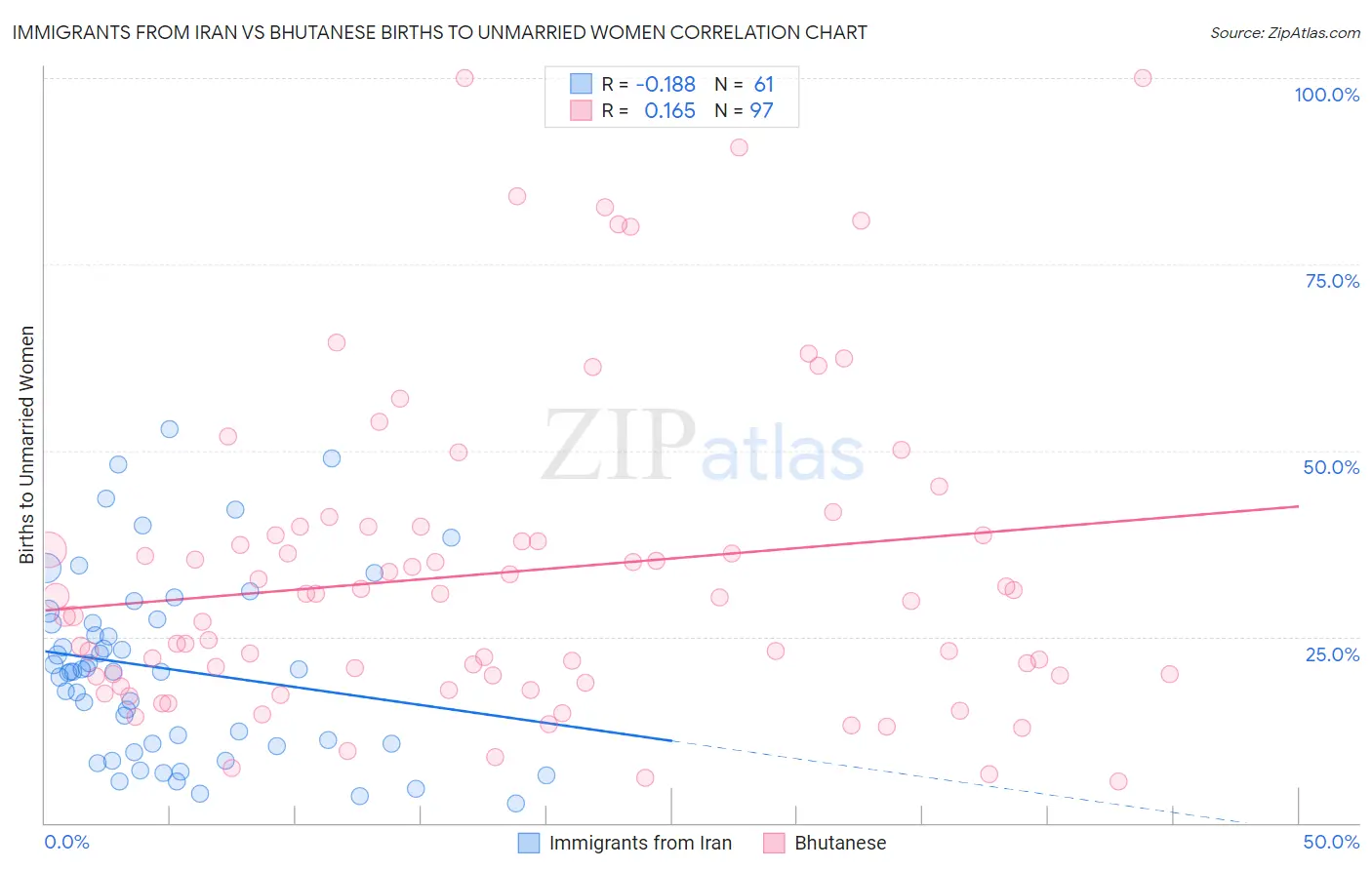 Immigrants from Iran vs Bhutanese Births to Unmarried Women