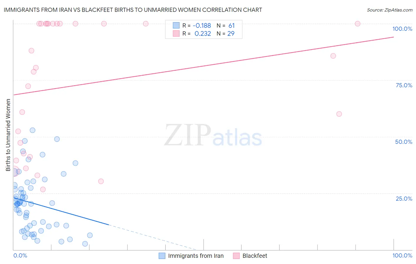 Immigrants from Iran vs Blackfeet Births to Unmarried Women