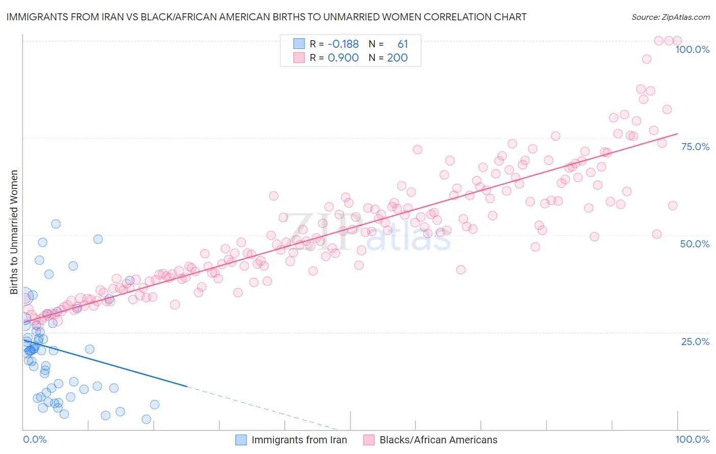 Immigrants from Iran vs Black/African American Births to Unmarried Women