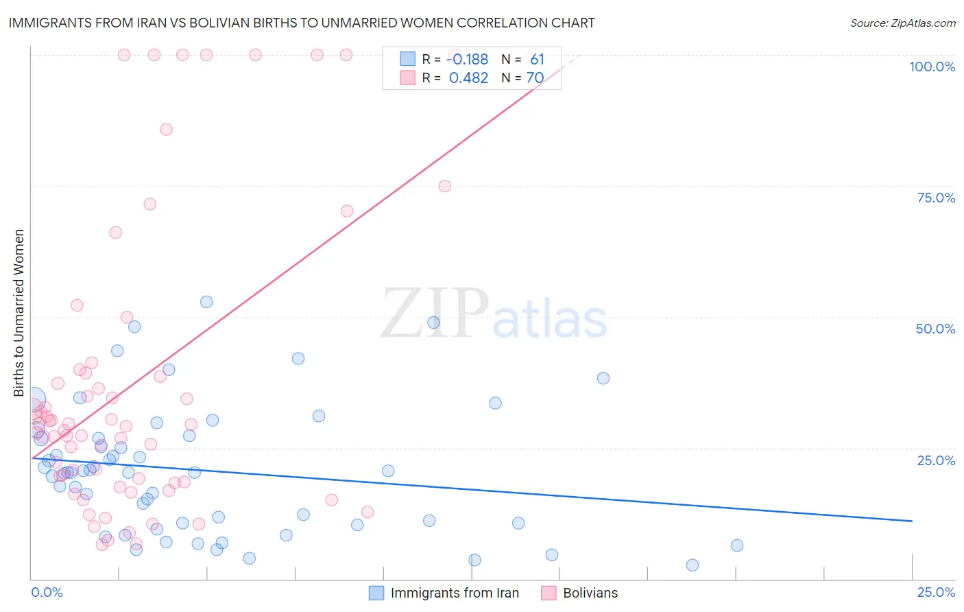 Immigrants from Iran vs Bolivian Births to Unmarried Women