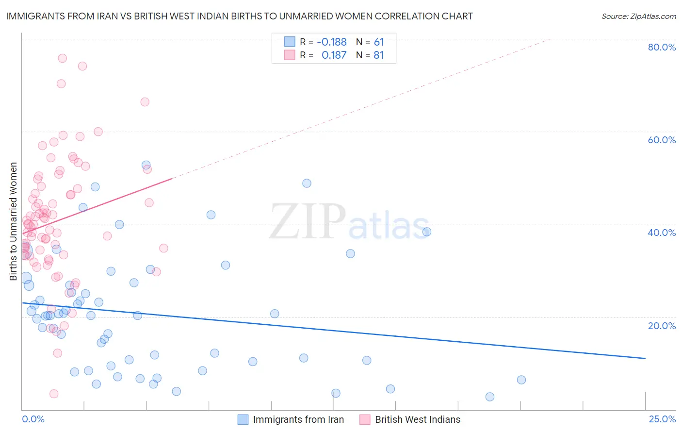 Immigrants from Iran vs British West Indian Births to Unmarried Women