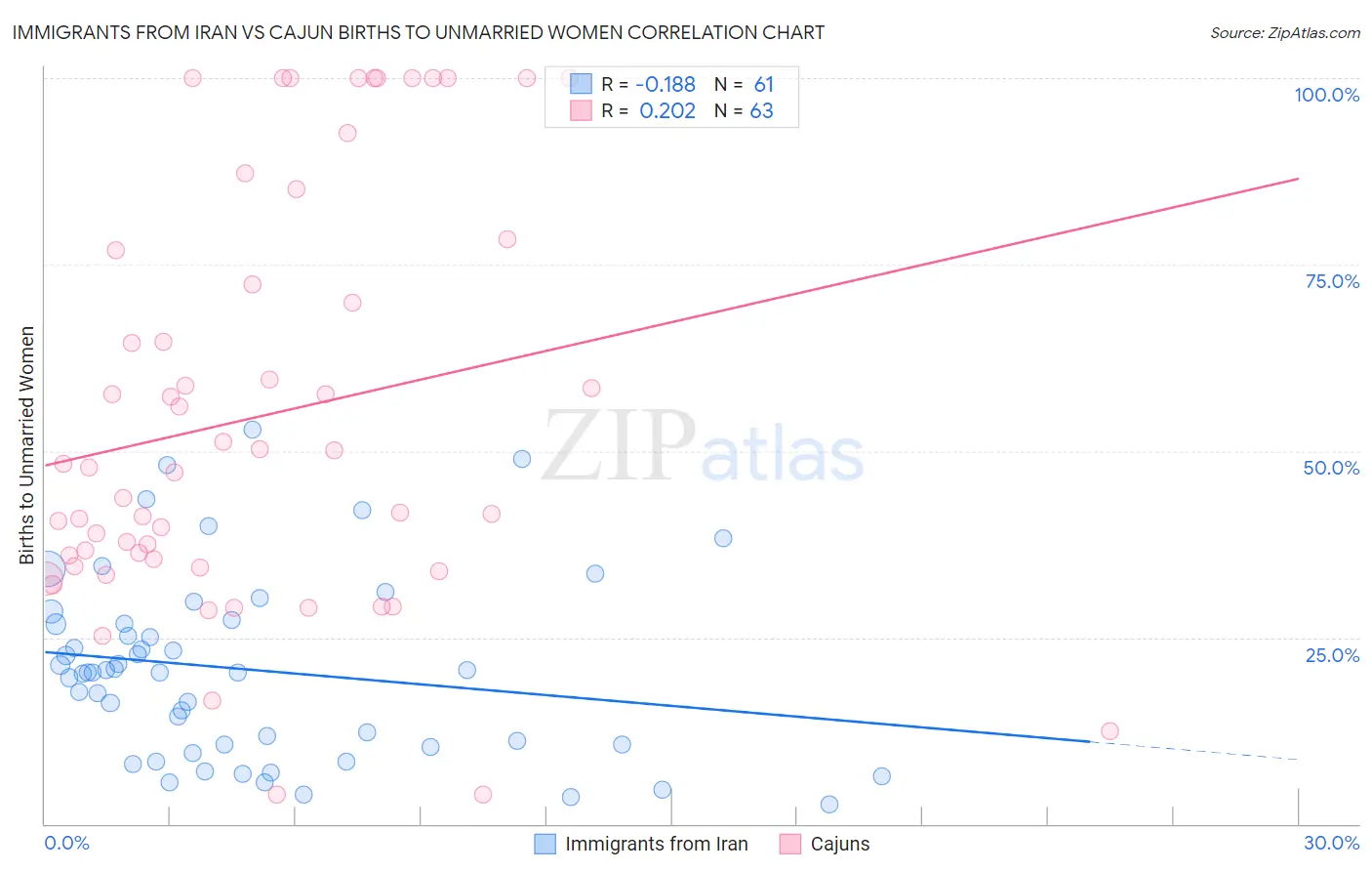 Immigrants from Iran vs Cajun Births to Unmarried Women