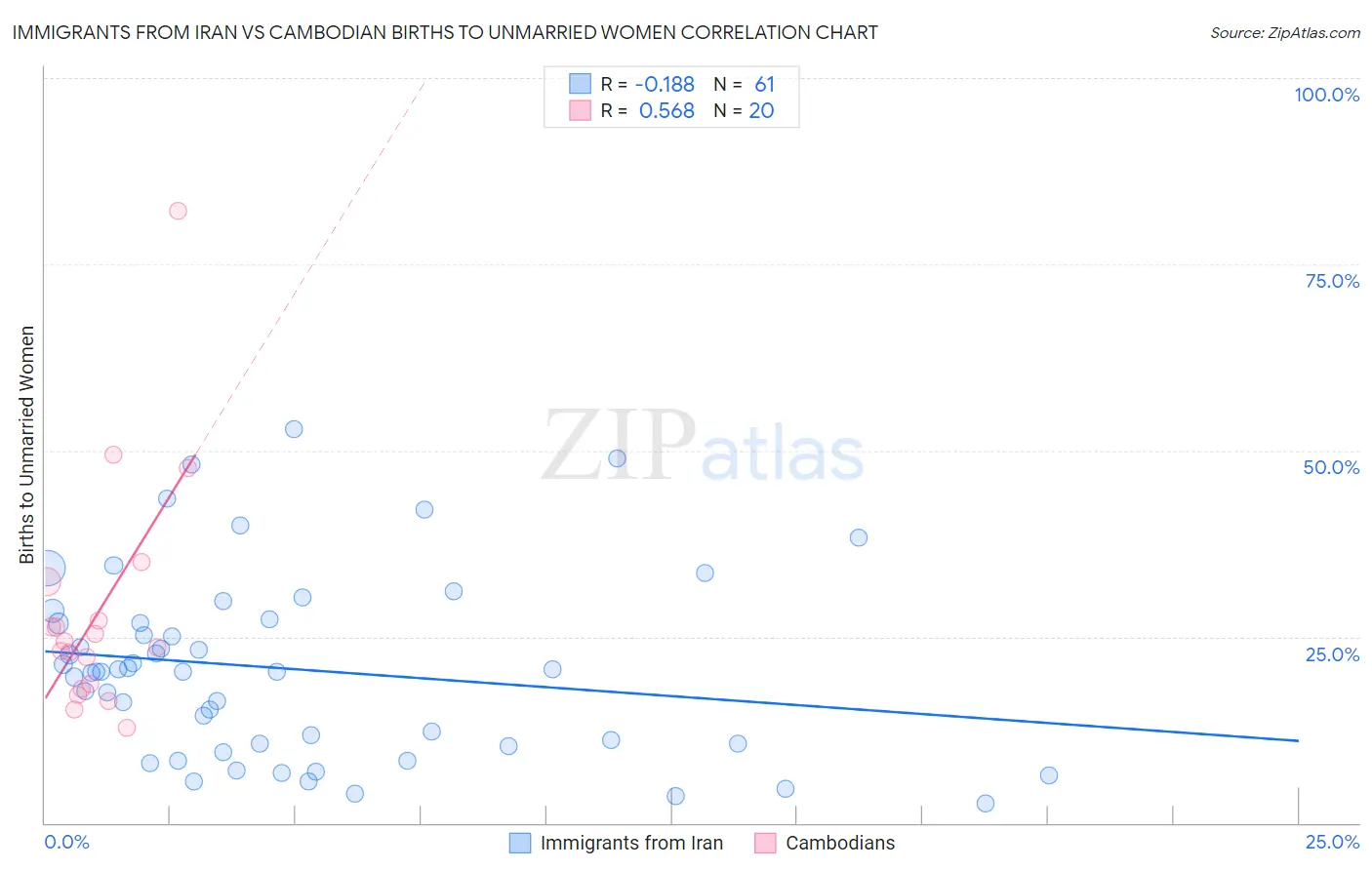 Immigrants from Iran vs Cambodian Births to Unmarried Women