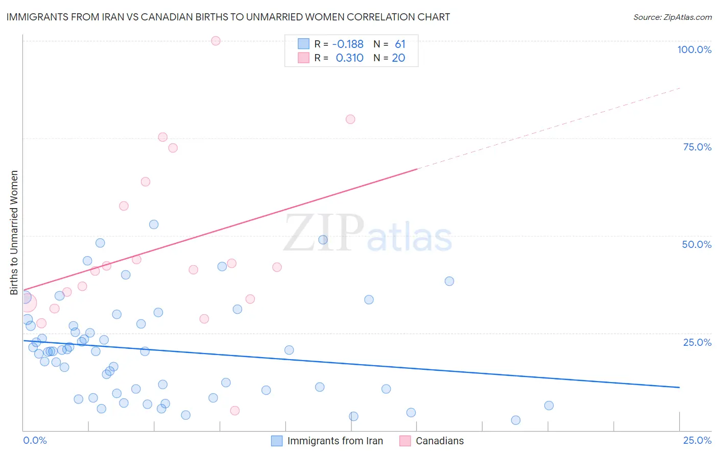 Immigrants from Iran vs Canadian Births to Unmarried Women