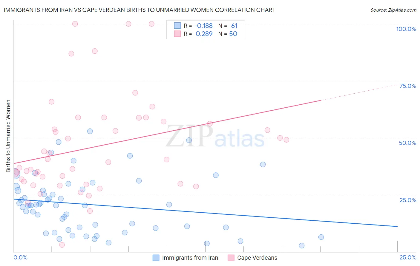 Immigrants from Iran vs Cape Verdean Births to Unmarried Women