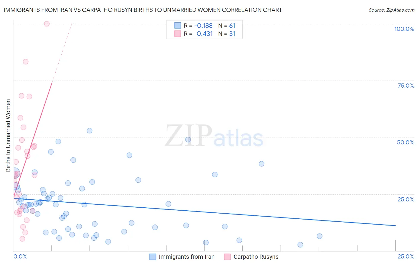 Immigrants from Iran vs Carpatho Rusyn Births to Unmarried Women