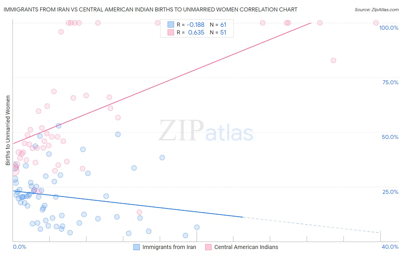 Immigrants from Iran vs Central American Indian Births to Unmarried Women