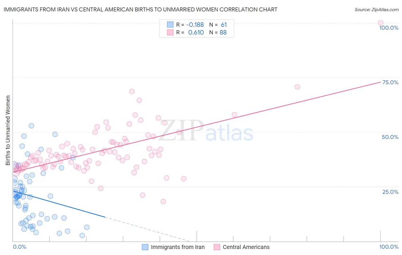 Immigrants from Iran vs Central American Births to Unmarried Women