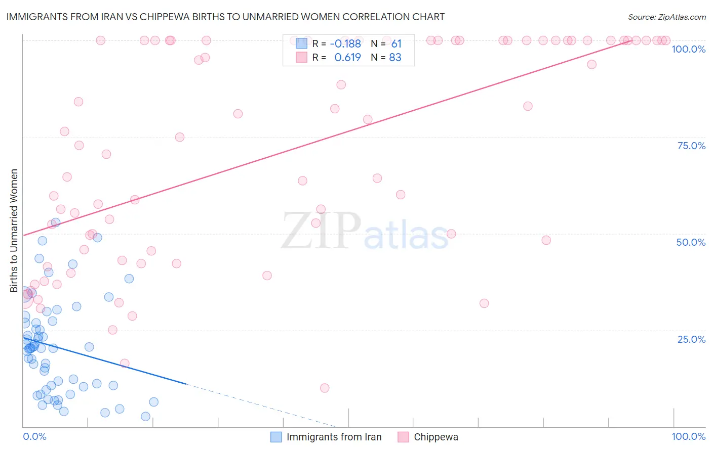 Immigrants from Iran vs Chippewa Births to Unmarried Women