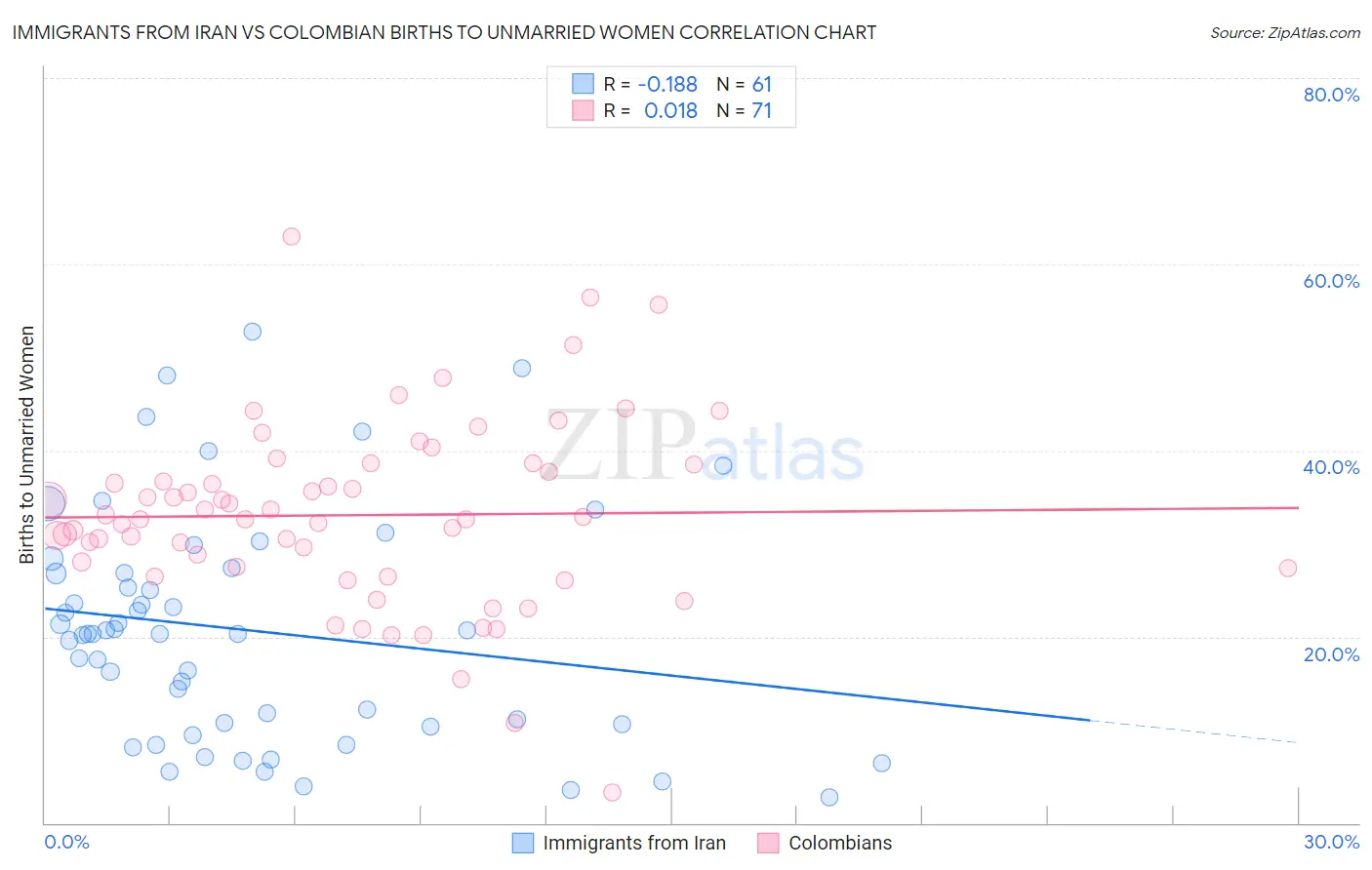 Immigrants from Iran vs Colombian Births to Unmarried Women