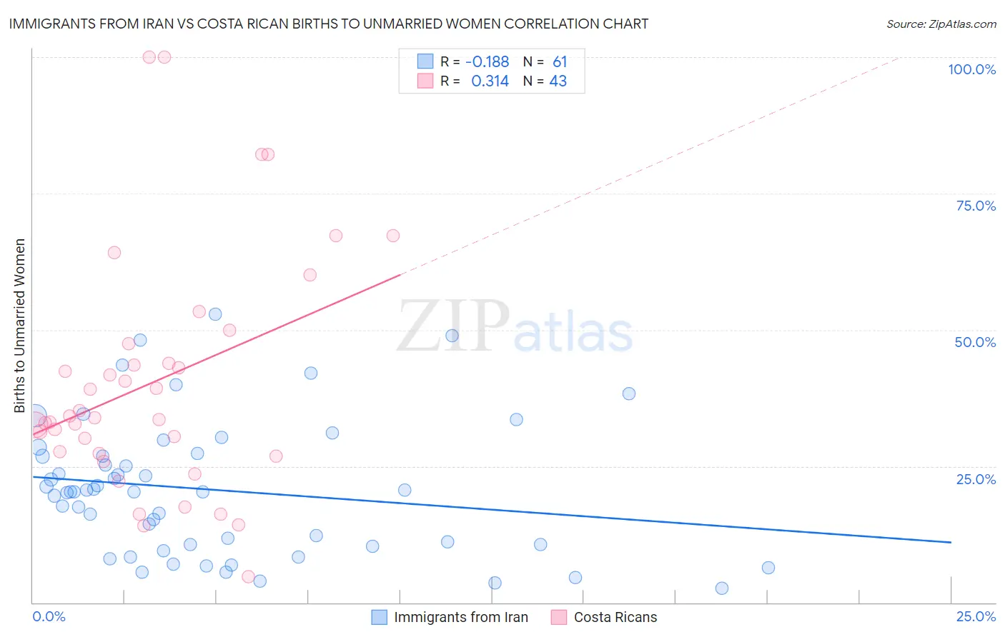 Immigrants from Iran vs Costa Rican Births to Unmarried Women