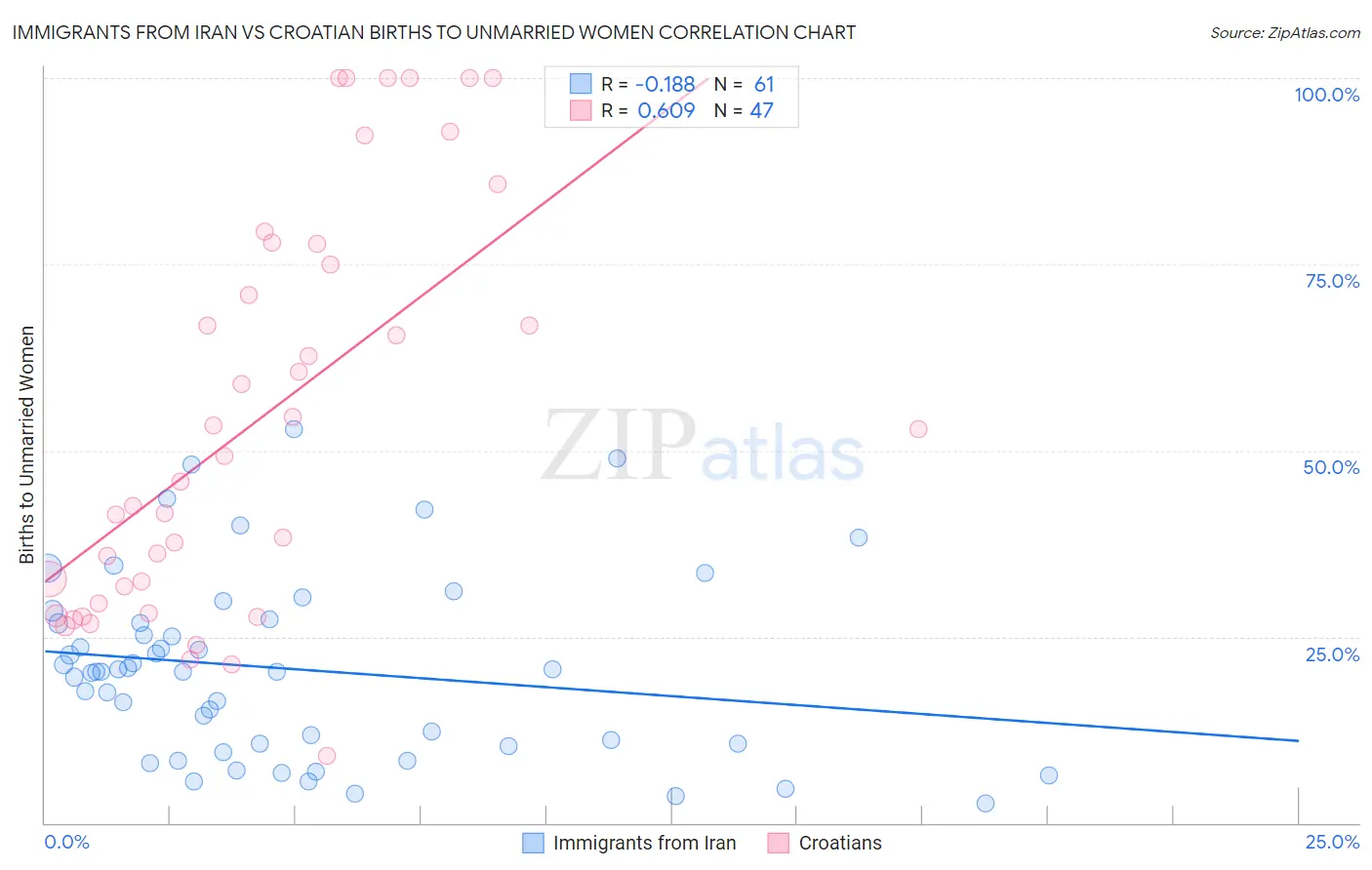 Immigrants from Iran vs Croatian Births to Unmarried Women