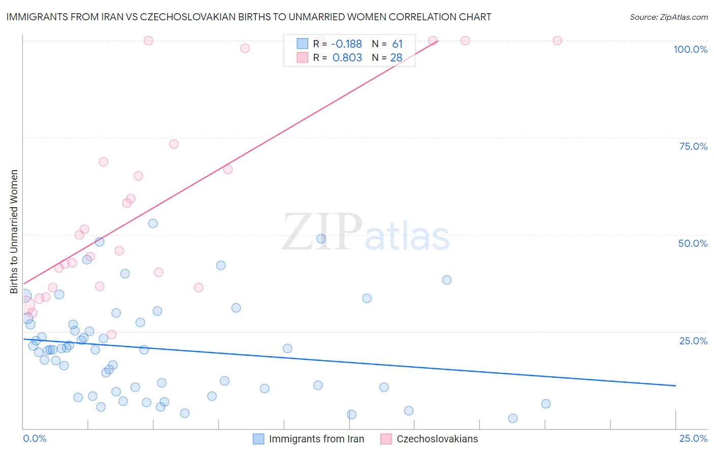 Immigrants from Iran vs Czechoslovakian Births to Unmarried Women